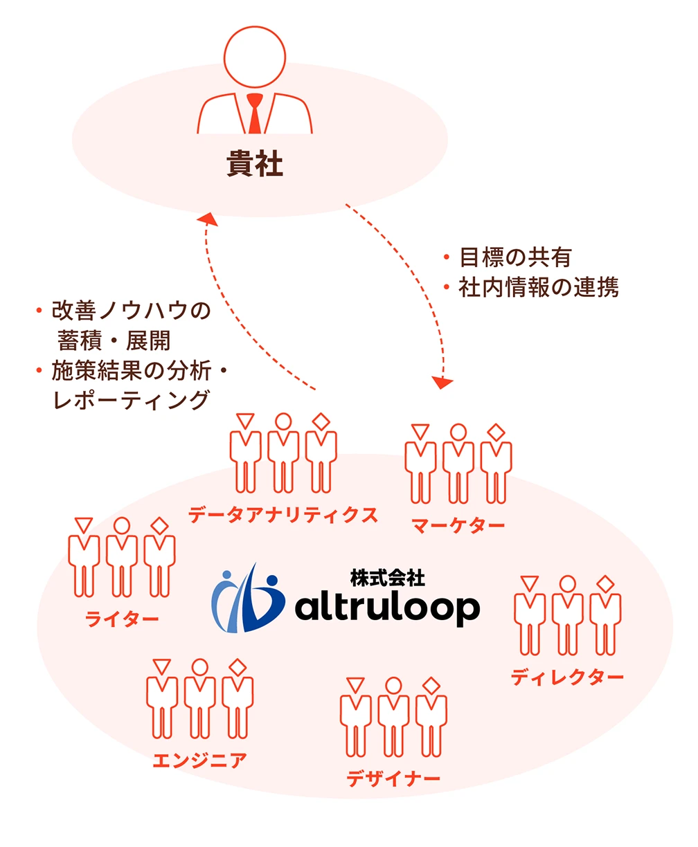 戦略から実行まで一気通貫の全体最適設計のイメージ画像